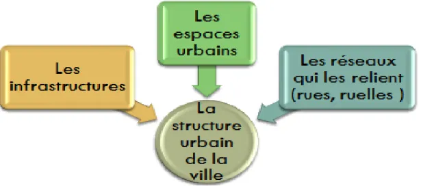 Figure  31 : la structure urbaine de la ville  Source : Etablie par l’auteur 2017 