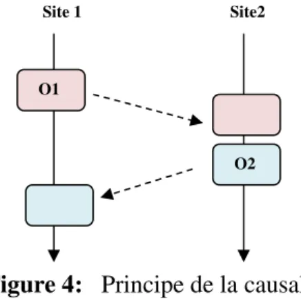 Figure 4:   Principe de la causalité 