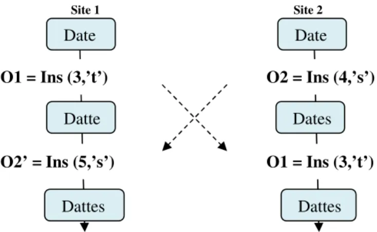 Figure 7: Transformation de deux opérations concurrentes. 