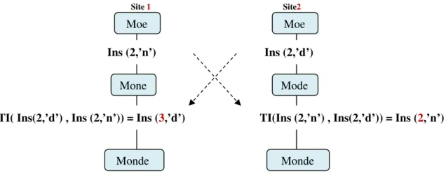 Figure 14: Convergence de copies avec la satisfaction de la propriété TP1 