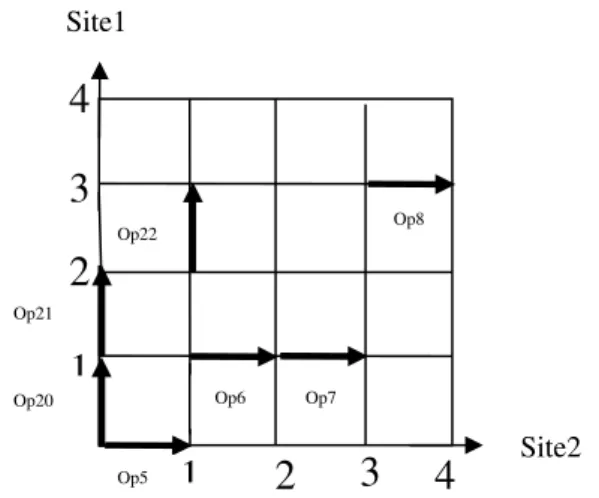 Figure 17 : Modèle d'interaction décrivant un  ensemble des requêtes générées par deux utilisateurs 