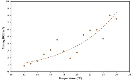 Figure 6. Variability of missing OH reactivity as function of air temperature in the chamber