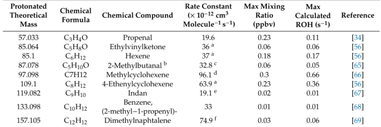 Table 4. List of the 9 selected masses which presented a correlation of 80% and more with isoprene (m/z 69.070).