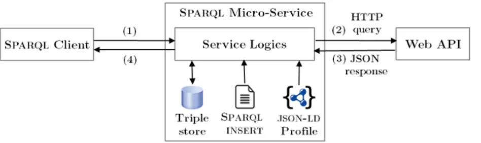 Fig. 1. Example SPARQL micro-service implementation for JSON-based Web APIs.