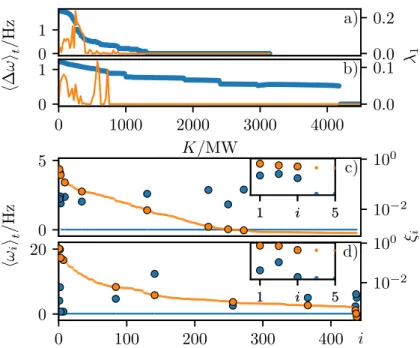 FIG. 2. Time averaged standard frequency deviation h∆ωi t (blue dots) and maximum Lyapunov exponent λ 1 (orange line)  ver-sus coupling strength K for the bimodal Gaussian P G (a) and for the real-world distribution P R (b)