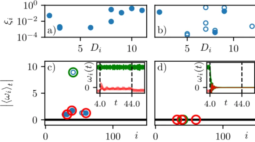 FIG. 3. Efficiency of time-delayed feedback control: time aver- aver-aged frequency deviation h∆ωi t (blue dots) and maximum  Lya-punov exponent λ 1 (orange triangles) vs