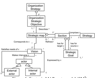 Figure 4 presents the strategic MAP meta model  (SM 3 ) using UML notation. In SM 3 , strategic goals  correspond to M 3 's goals