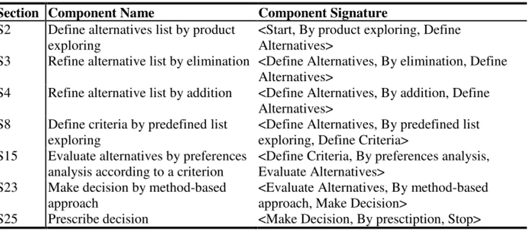 Table 2. DM Method Line of the Cost-Value Approach: DM Components List. 