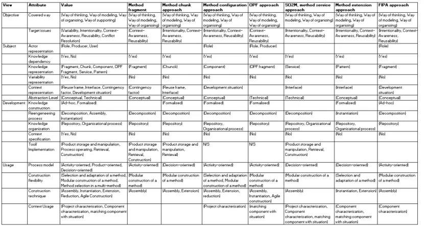 Table 1. SME Approaches’ Review according to the Framework. 