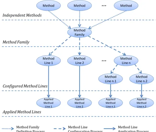 Fig. 2. General Vision of Method Families. 