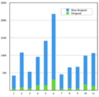 Fig. 2. Number of students per school. Green represents dropout students, blue repre- repre-sents the students which applied to the second academic year.