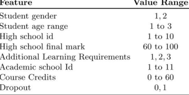 Table 1. Available features for each student in the original dataset, along with the possible values range