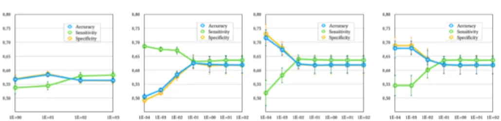 Fig. 1. Results obtained: (a) using RFs with an increasing number of estimators with- with-out rescaling the data; (b) using SVM for different values of C without rescaling the data; (c) using SVM for different values of C with standard rescaling; (d) usin