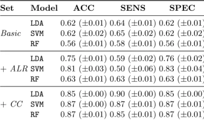 Table 2. Experimental results for LDA, SVM and RF classifiers over different feature sets.