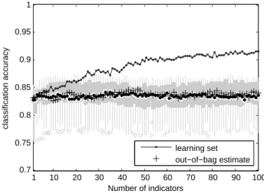 Fig. 10. Data set B : classification accuracy on learning set (circle) as a function of the number of indicators