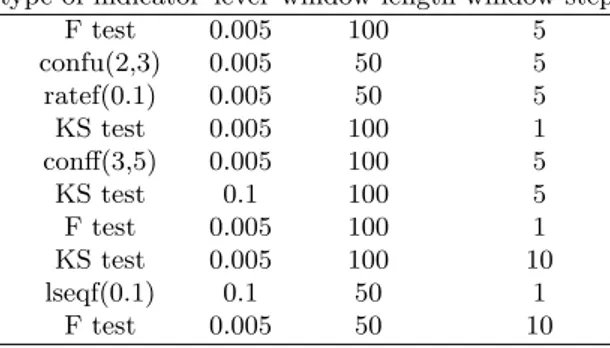 Table 2. The best ten indicators according to mRMR for data set A . Confu(k,n) corresponds to a positive Mann–Whitney–Wilcoxon U test on k windows out of n consecutive ones