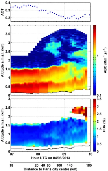 Figure 4. Time series of Aerosol Optical Thickness (AOT) and time–height cross sections of aerosol  backscatter coefficient (ABC) and linear Particle Depolarization Ratio (PDR) measured at 355 nm  above Paris suburbs on Tuesday 4 June 2013