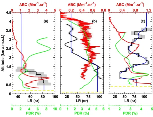 Figure 6. Average profiles of aerosol backscatter coefficient (ABC, in red), Lidar Ratio (LR, in black)  and linear Particle Depolarization Ratio (PDR, in green) above three Russian cities