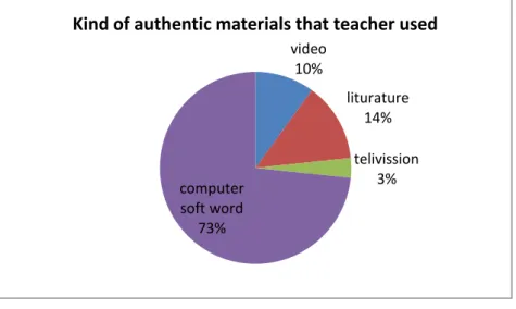 Table 03: kind of authentic materials that teachers used  Kind of authentic 