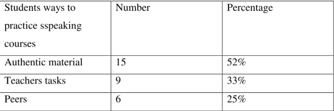 Table 10:Students ways to practice speaking courses   Students ways to  practice sspeaking  courses  Number   Percentage   Authentic material   15  52%  Teachers tasks   9  33%  Peers   6  25% 