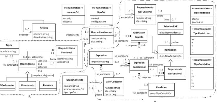 Figura 2: Meta-modelo para el lenguaje propuesto, con las vistas de afectaci´on y niveles de satisfacci´on (A) y requisitos y variabilidad (B) se˜naladas