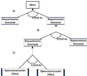 Figura 7: A) Relaci´on entre meta y requisitos funcionales, B) relaci´on entre requisitos funcionales, C) relaci´on entre requisito funcional y operacionalizaciones.