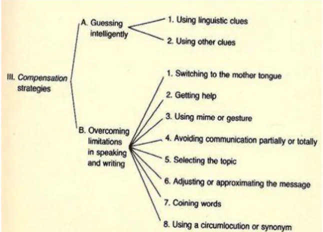 Figure 1. 2- Source: Oxford, Rebecca L (1990). Language Learning Strategies    