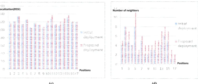 Figure 4. Variations on the localization (RSSI), before and after deployment, by day and night, for different positions
