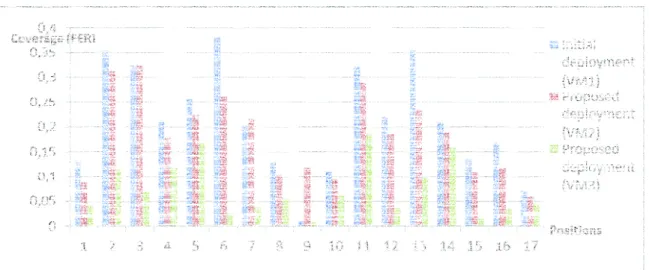 Figure 5. Variations of the coverage (FER), before and after deployment, by day, in different positions