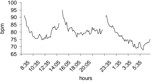 Figure 1 : Fréquence cardiaque moyenne (battements par minute) chez des contrôleurs de satellites  lors des postes du matin, de l’après-midi et de la nuit (Extrait de Cariou, Galy, Mélan, 2008)