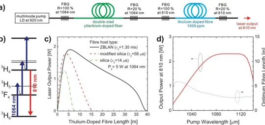 Fig. 7 Fibre laser setup in compact all-fibre arrangement (a), single wavelength up- up-conversion pumping scheme (b),  effect of the host material (c) and pump wavelength (d)