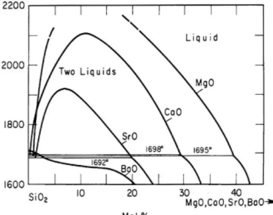 Fig. 12:  Immiscibility-gap in the phase-diagram of binary SiO 2 -MO glass (M = Mg, Ca, Sr)  5.1  Effect of Mg, Ca and Sr on the formation of the nanoparticles 
