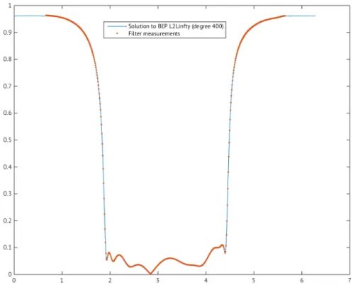 Figure 1: Solution of DBEP at hand of partial scattering measurements of a microwave filter