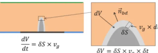 Fig. 3: Schematics of the variation of volume dV during deposition step. A spatial discretisation of this variation δV is expressed by considering a small surface δS moved during a small time δt at the velocity v g .