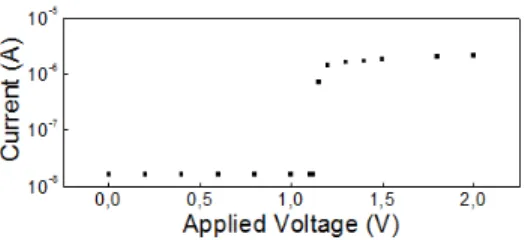 Fig. 8: Experimental and numerical switching time t SET for devices with a chalcogenide GeS 2 electrolyte doped 10% Sb.