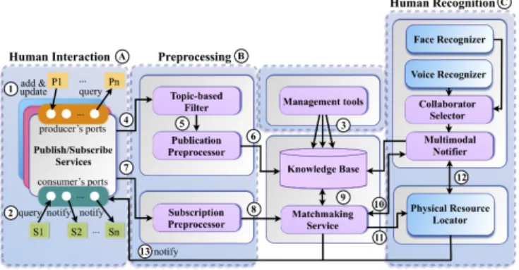 Figure 1. RAMS Architecture