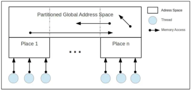 Fig. 1. PGAS Model