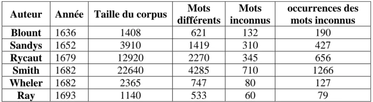 Table 9. Évaluation des mots inconnus dans le corpus traité. 