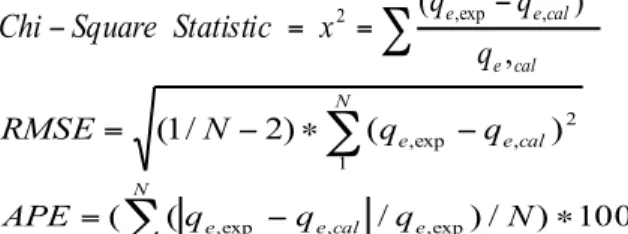 Table  4  summarizes  the  corresponding  Freundlich  isotherm  parameters,  their  correlation  coefficients  (R 2 )  and  related standard errors for each parameter