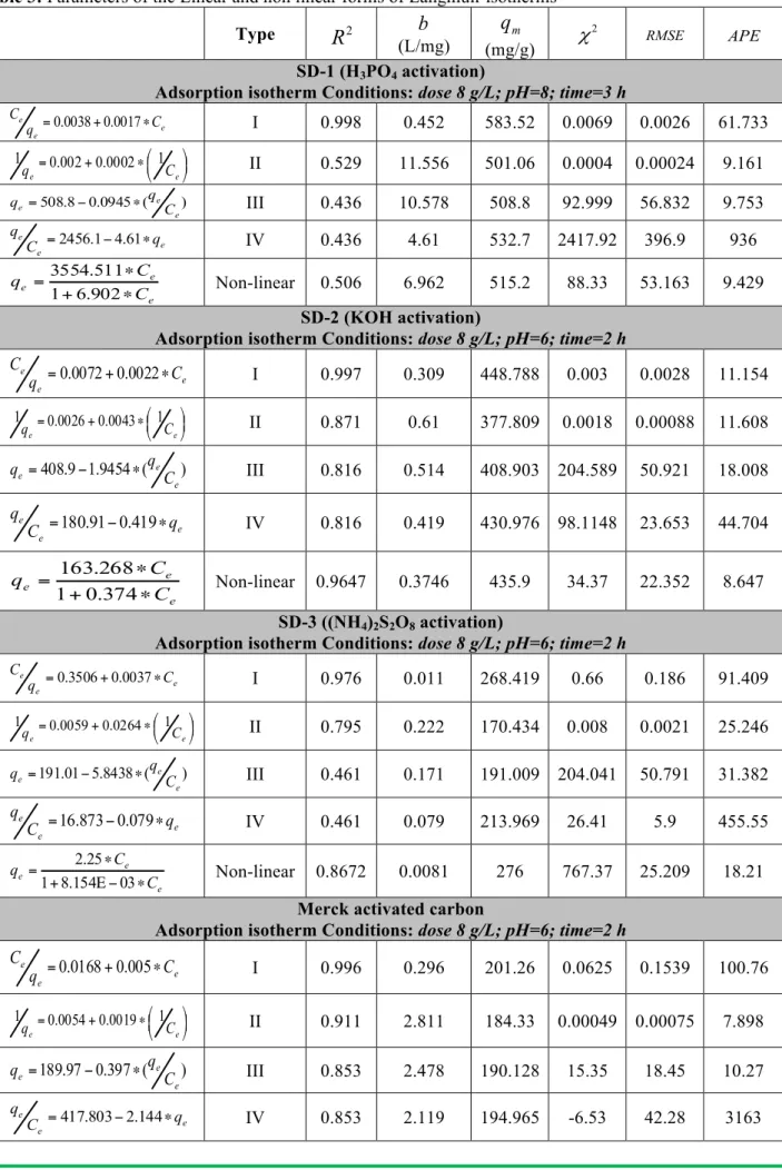 Table 3: Parameters of the Linear and non linear forms of Langmuir isotherms  Type  R 2 (L/mg) b q m