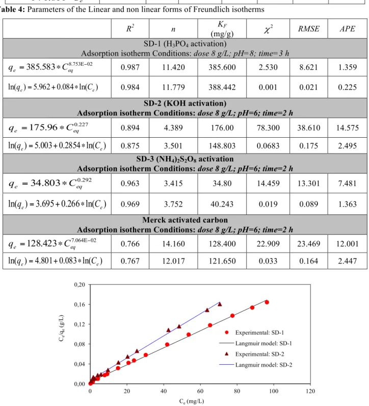 Table 4: Parameters of the Linear and non linear forms of Freundlich isotherms 