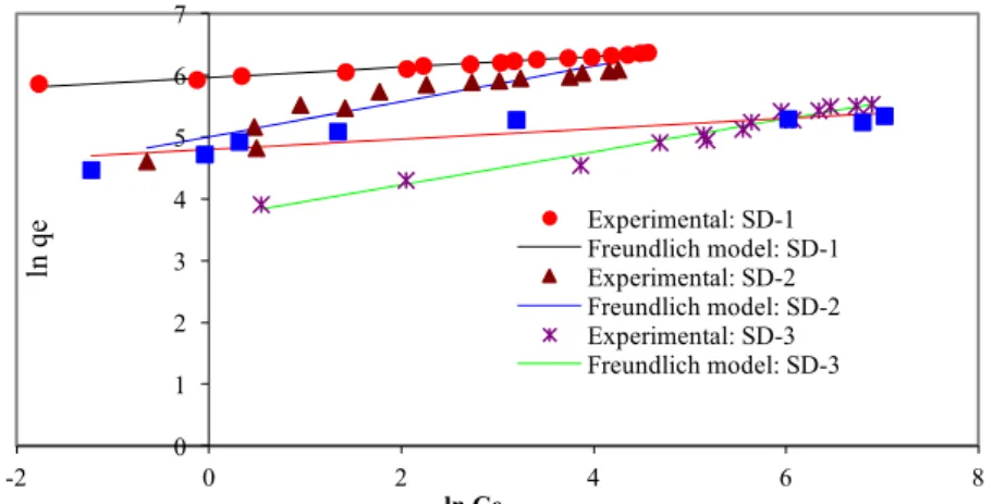 Figure 2: Linear fitting of the Freundlich isotherms models for all samples 01234567-202468ln qeln CeExperimental: SD-1Freundlich model: SD-1Experimental: SD-2Freundlich model: SD-2Experimental: SD-3Freundlich model: SD-3 0100200300400500600700 0 20 40 60 