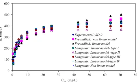 Figure 5: Non Linear fitting of the Langmuir and Freundlich isotherms models for SD-2 sample 