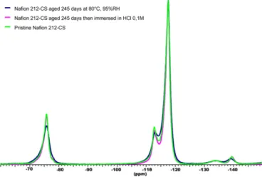 Fig. 6. 1 H NMR spectra of Naﬁon ® 212-CS aged 245 days at 80 ◦ C and RH = 95% (blue spectrum) and the same sample hydrolysed by HCl 0.1 M (pink spectrum)