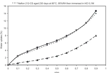 Fig. 9. Evolution of cell voltage and current density during fuel cell operation obtain with a MEA made with an ex situ aged Naﬁon ® 212-CS membrane at 80 ◦ C and RH = 95% during 258 days