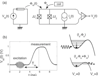 FIG. 1: Principle of the SQUID operation. (a) Schematic of the electrical circuit. (b) Digital sampling oscilloscope record of the high frequency flux signal applied on the  superconduct-ing loop: the µw excitation pulse is followed by a measuring dc pulse