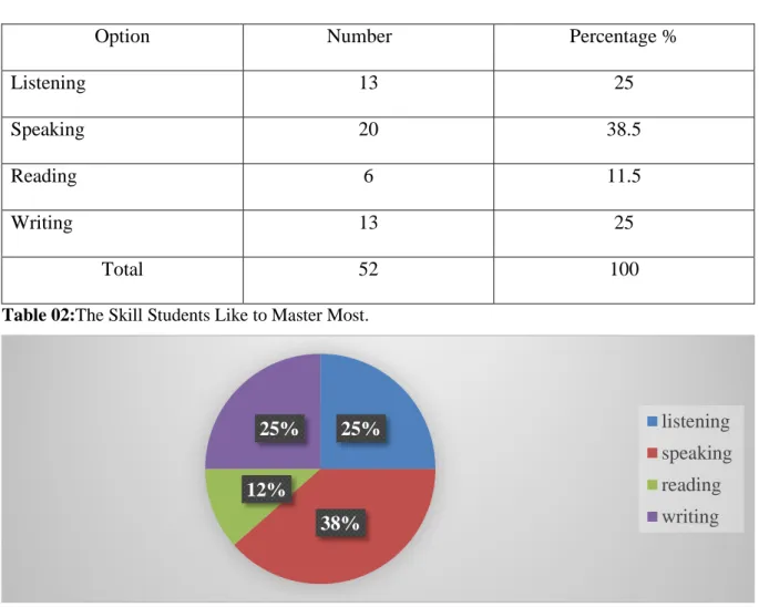 Table 02:The Skill Students Like to Master Most. 
