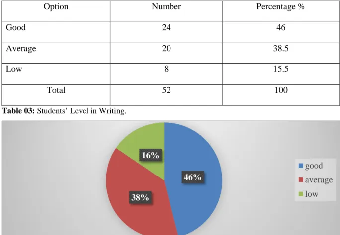 Table 03: Students’ Level in Writing. 