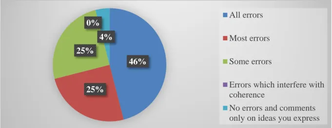 Figure 3.4: The Errors Usually Corrected by the Teacher According To Students’ Views. 