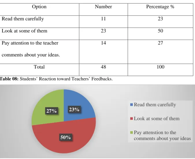 Table 08: Students’ Reaction toward Teachers’ Feedbacks. 